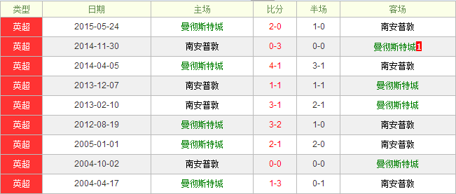 曼彻斯特城vs南安普敦前瞻:曼彻斯特城重振雄风