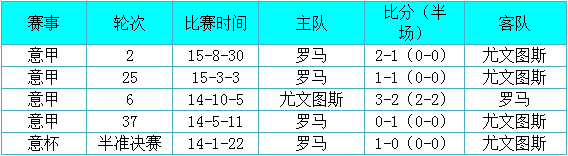 尤文图斯vs罗马前瞻:红狼军团不轻易低头