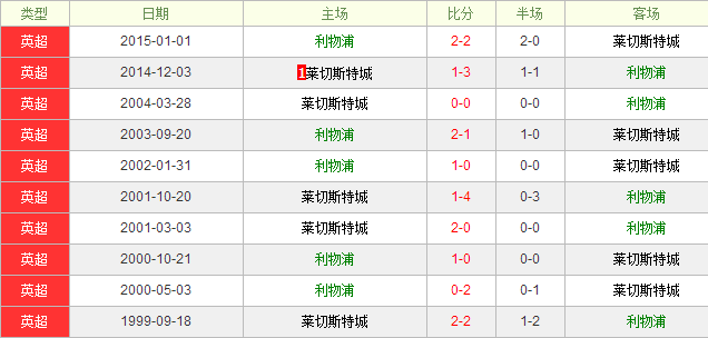 利物浦vs莱切斯特城前瞻：渣叔鸡血疗法暂时失效