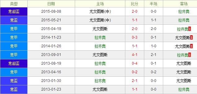 标题格式：拉齐奥vs尤文图斯前瞻：斑马奋蹄蓝鹰铩羽