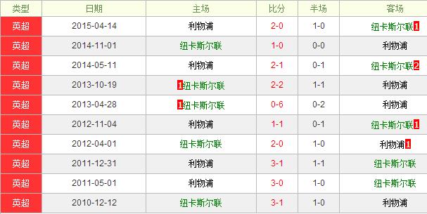 纽卡斯尔联vs利物浦前瞻:利物浦强势不改