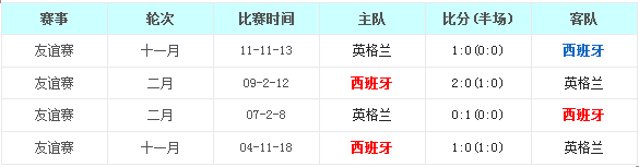 西班牙vs英格兰前瞻：斗牛军团无望‘赢’格兰