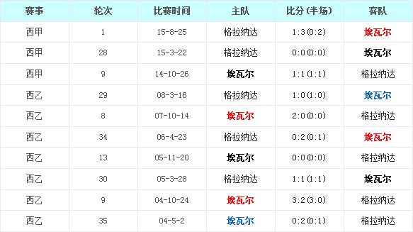 埃瓦尔vs格拉纳达CF前瞻:埃瓦尔主战添三分
